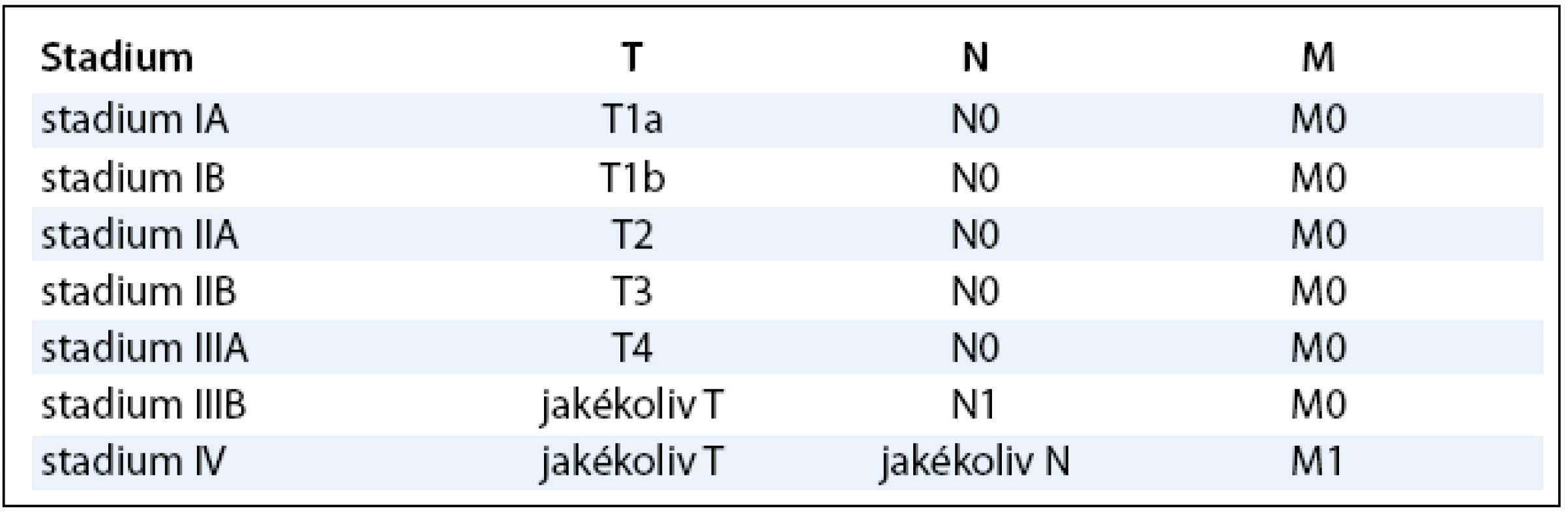 Staging neuroendokrinních tumorů rekta.