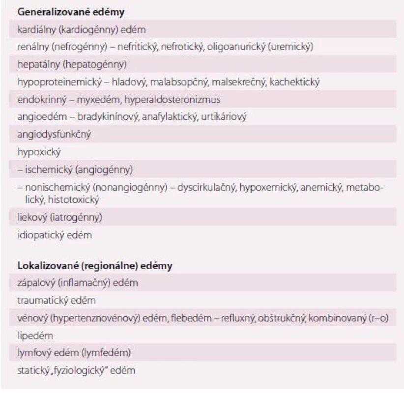 Klinicko-etiologicko-anatomicko-patofyziologická (CEAP) klasifi kácia
a diferenciálna diagnóza edémových stavov [6,35,36,48].