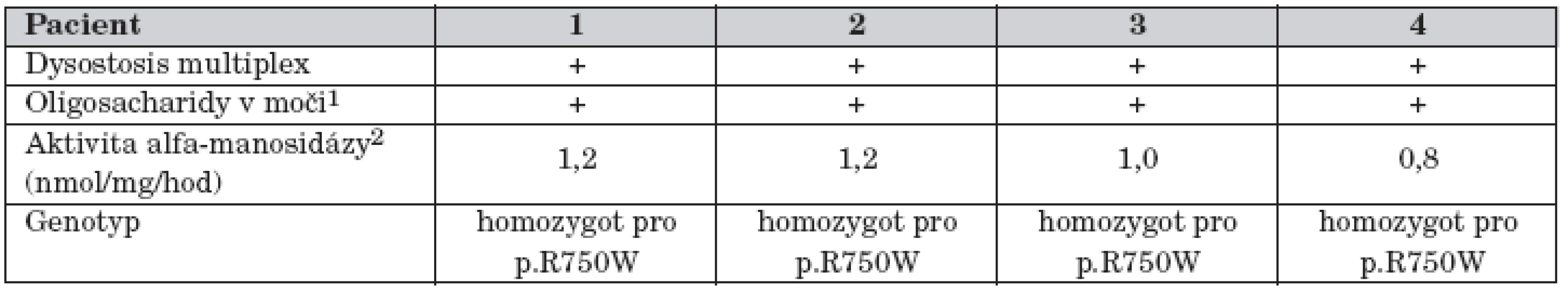 Výsledky laboratorních vyšetření u čtyř pacientů s alfa-manosidózou.