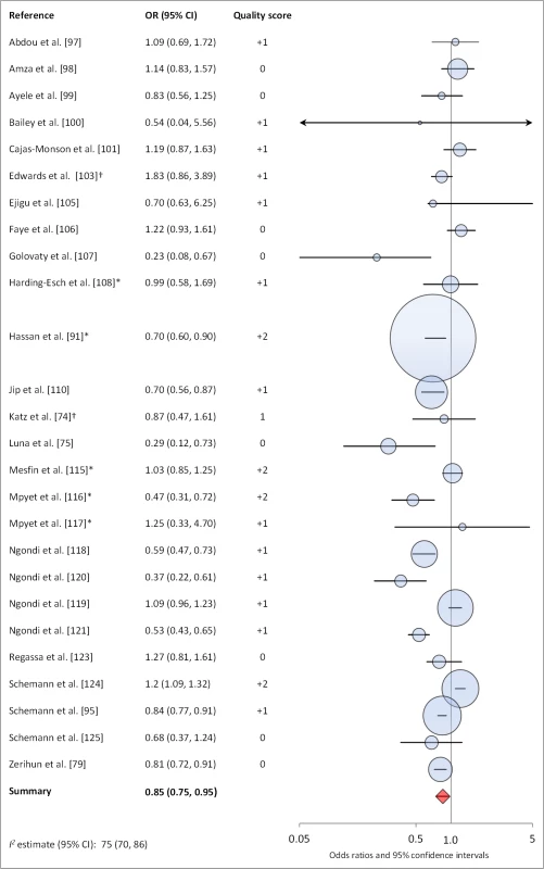 Meta-analysis examining the association of sanitation access with TF/TI.