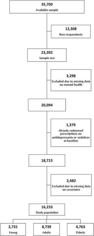 Flowchart of the selection process. Flowchart illustrating the selection process of the study. The three age groups are defined as; young (16–29 years of age), adults (30–59 years of age) and elderly (≥ 60 years of age). From the North Denmark Region Health Survey 2010 [24]