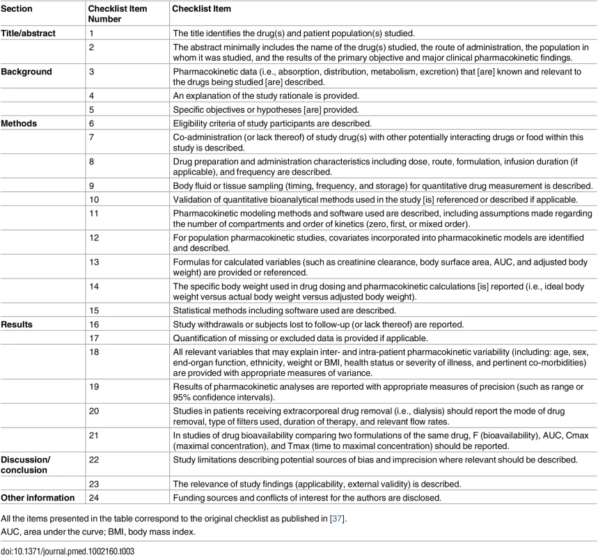 ClinPK checklist for assessing methodological quality in clinical pharmacokinetic studies [<em class="ref">37</em>].