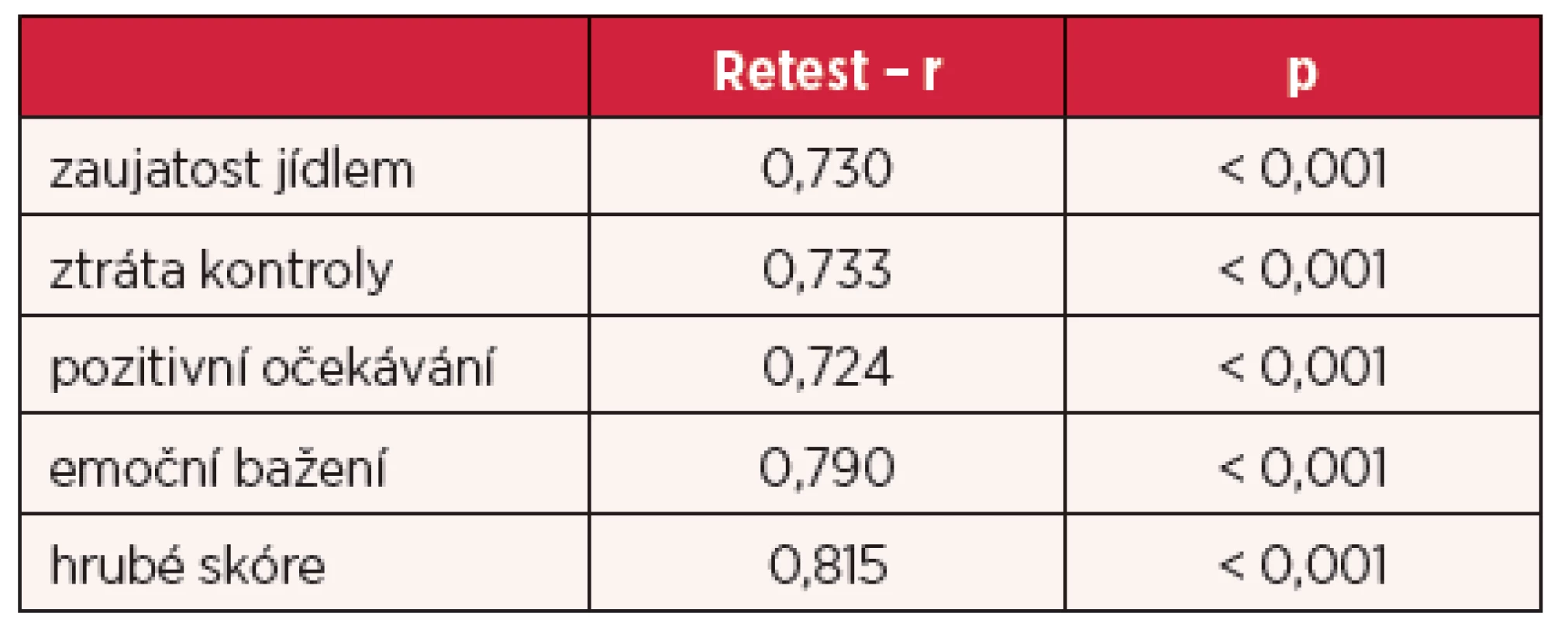 Retestová reliabilita dotazníku G-FCQ-T (n = 391)