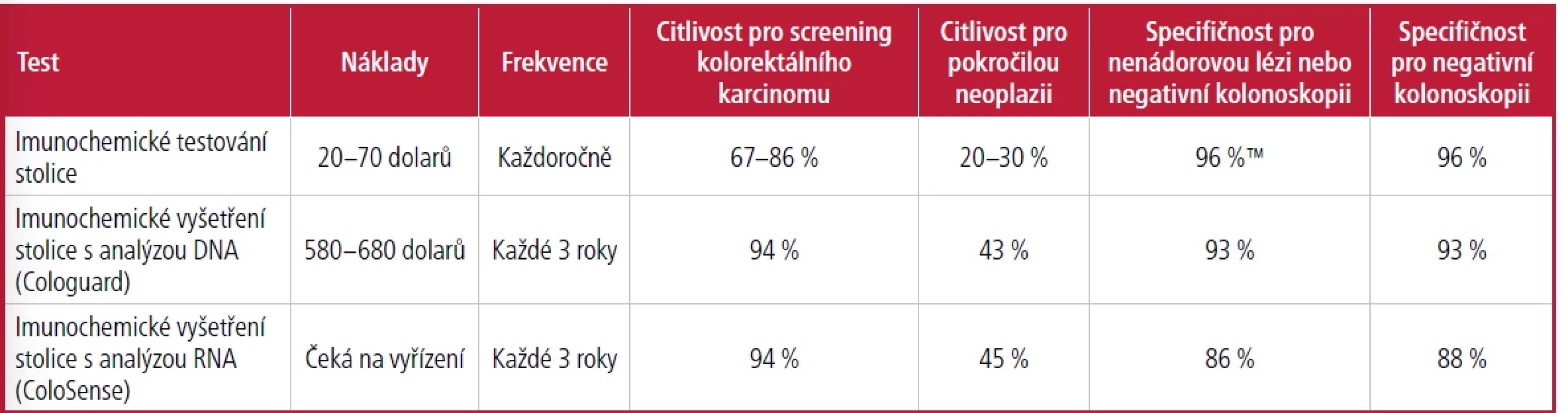Porovnání testů stolice pro screening kolorektálního karcinomu