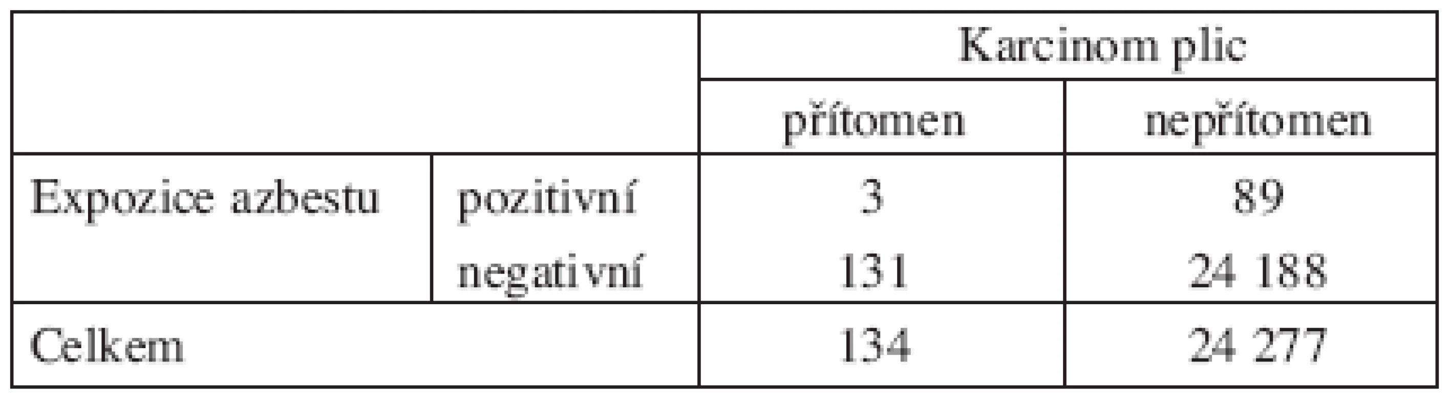 Riziko karcinomu plic po profesionální expozici azbestu u nekuřáků