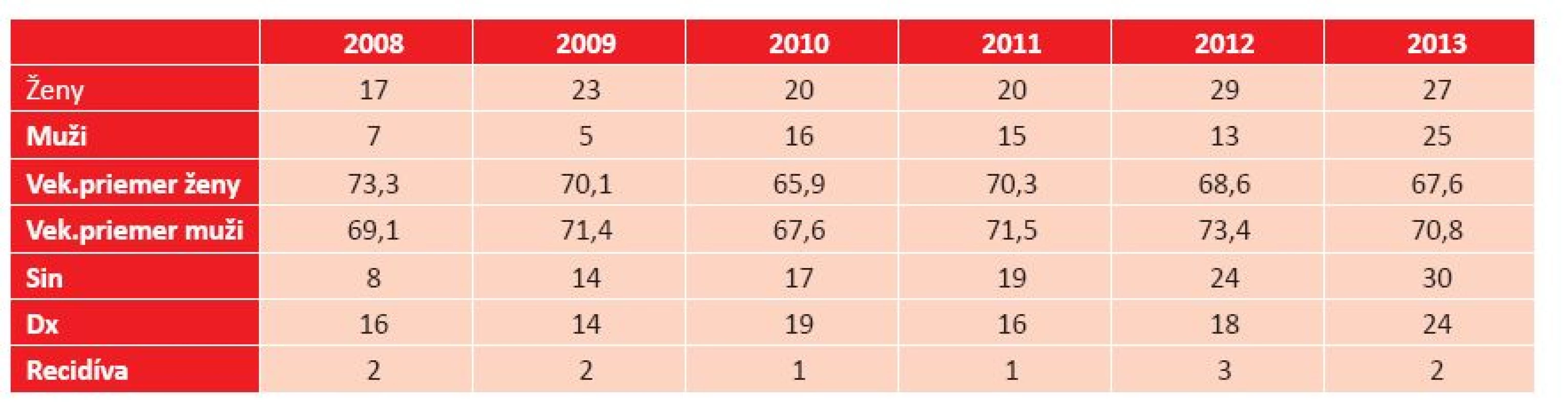 Prehľad pacientov s bazocelulárnym karcinómom mihalníc a kútikov na Klinike oftalmológie LF UK a UNB v Bratislave v rokoch 2008–2013