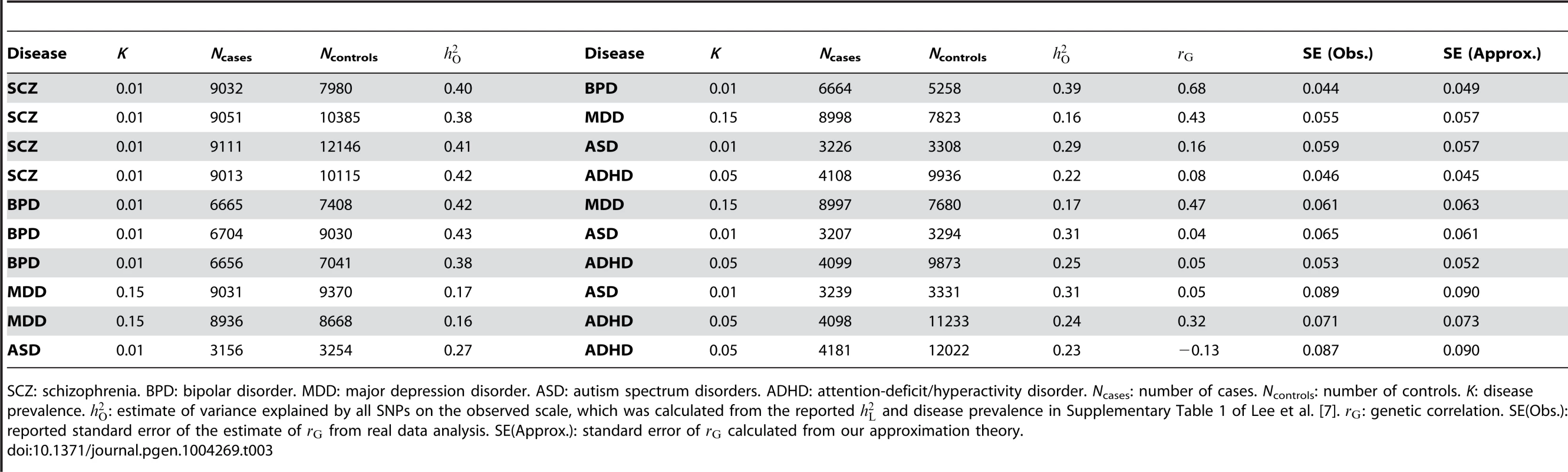 Standard errors of the estimates of genetic correlations from published bivariate analyses of case-control studies for psychiatric diseases <em class="ref">[7]</em> vs. those predicted from the approximation theory.