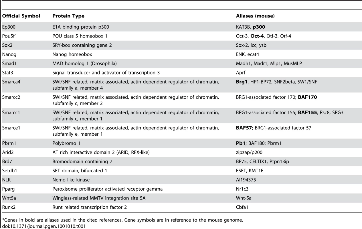 List of genes cited in the text and their official symbols.