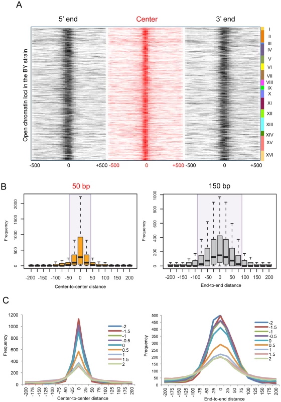 Local changes of yeast open chromatin upon genetic perturbation.