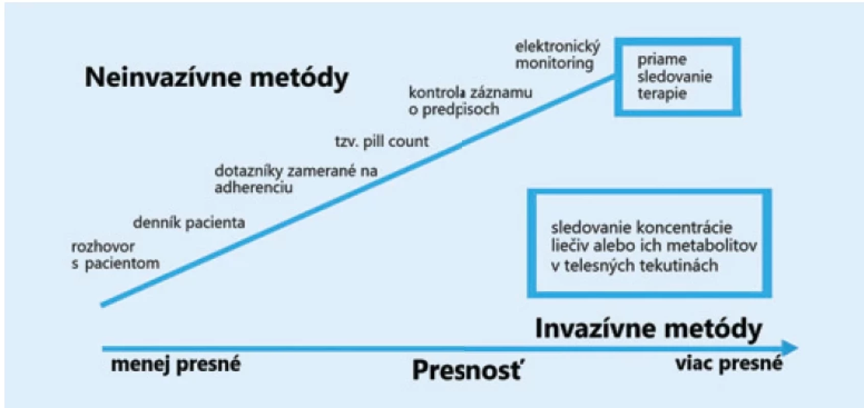 Možnosti sledovania adherencie (spracované podľa [8]).