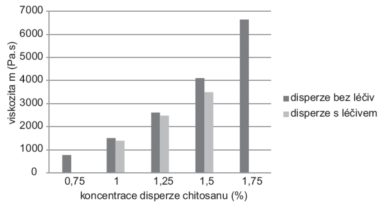 Viskozita disperzí bez léčiva a s léčivem*
*Koncentrace disperze 0,75 % a 1,75 % nebyly použity pro přípravu mikročástic s léčivem z důvodu příliš nízké viskozity u 0,75% disperze a příliš vysoké viskozity u disperze o koncentraci 1,75 %.
