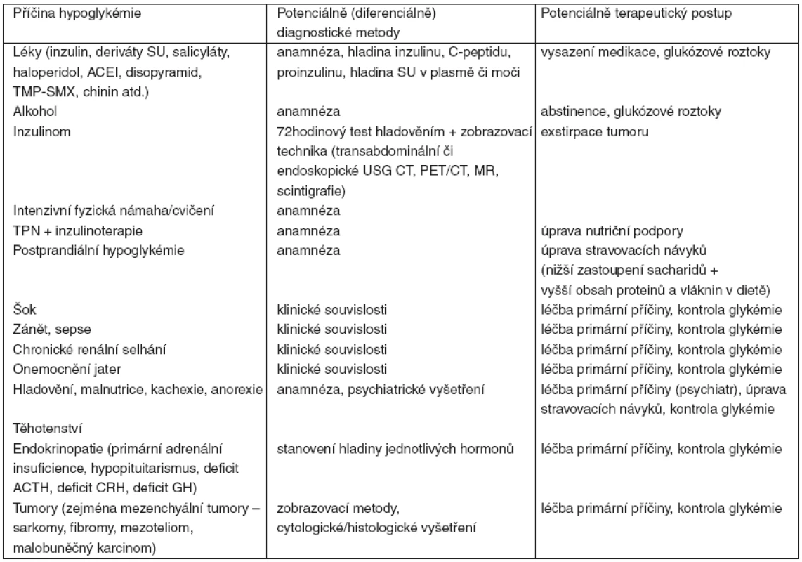 Nejčastější příčiny hypoglykémie, diagnostické postupy a potenciální terapeutické postupy