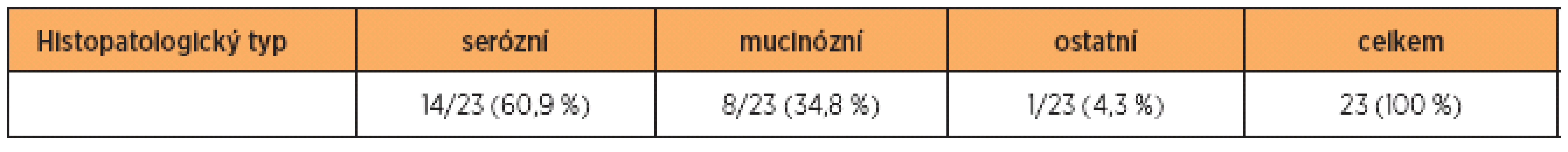 Výsledky histopatologických vyšetření v souboru n = 23