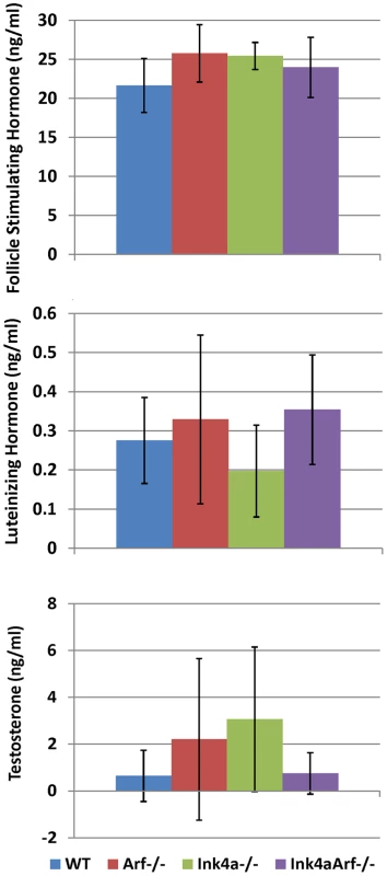 Hormone levels in mice of different genotypes.