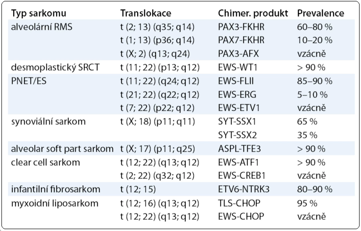 Přehled cytogenetických změn u sarkomů [6].