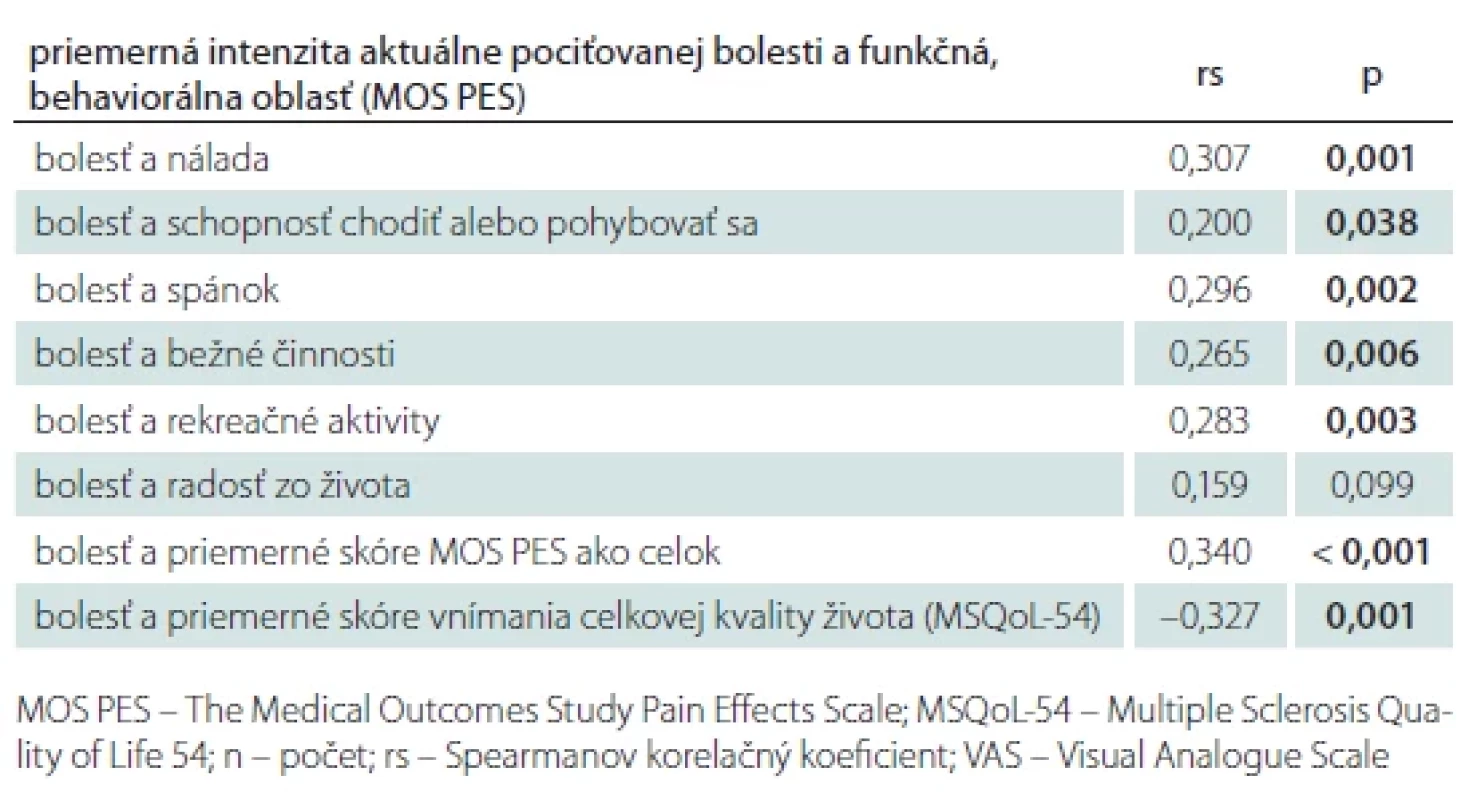 Vzťah medzi VAS a MOS PES a VAS a vnímaním celkovej kvality života podľa MSQoL-54 v súbore (n = 108).