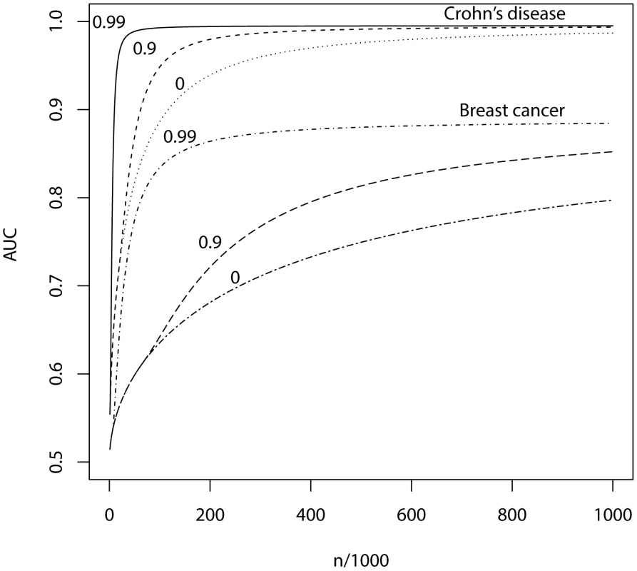 AUC as a function of sample size, using a panel of 1,000,000 markers that explains the full heritability.