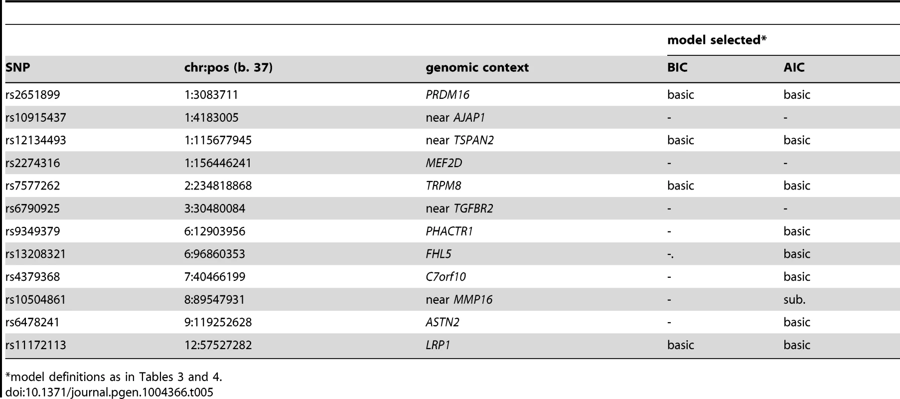 Testing selective association for active (N = 3,003) compared with former migraineurs (N = 2,119).