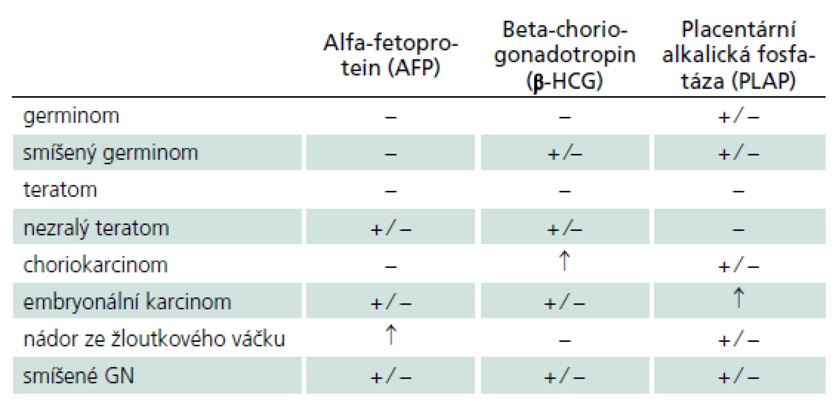 Hladiny onkologických markerů u jednotlivých germinálních nádorů v séru a moku. Alfa-fetoprotein je glykoprotein fyziologicky produkovaný buňkami fetálního žloutkového váčku. Beta-humánní choriogonadotropin je glykoprotein secernovaný placentárními trofoblastickými buňkami. Placentární alkalická fosfatáza je izoenzym exprimovaný v placentárním syncitiotrofoblastu. Jejich průkaz v nádorových buňkách je možné stanovit imunohistochemicky.