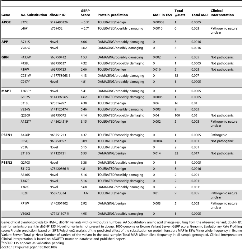 Summary of the rare variants found in the extreme values of CSF biomarker levels.