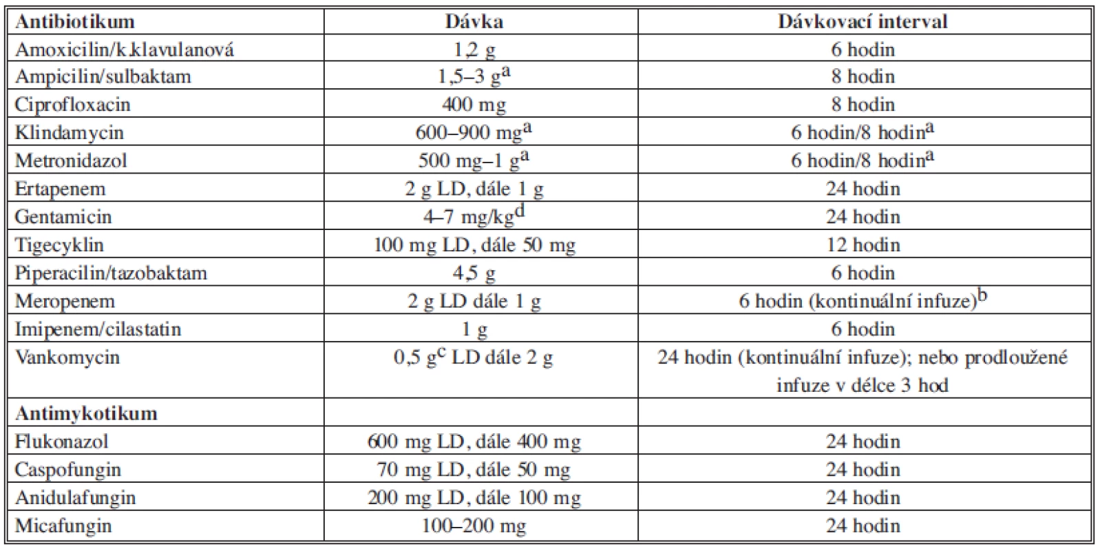 Dávkování doporučených antibiotik
Tab. 10: Recommended dosage of antibiotics