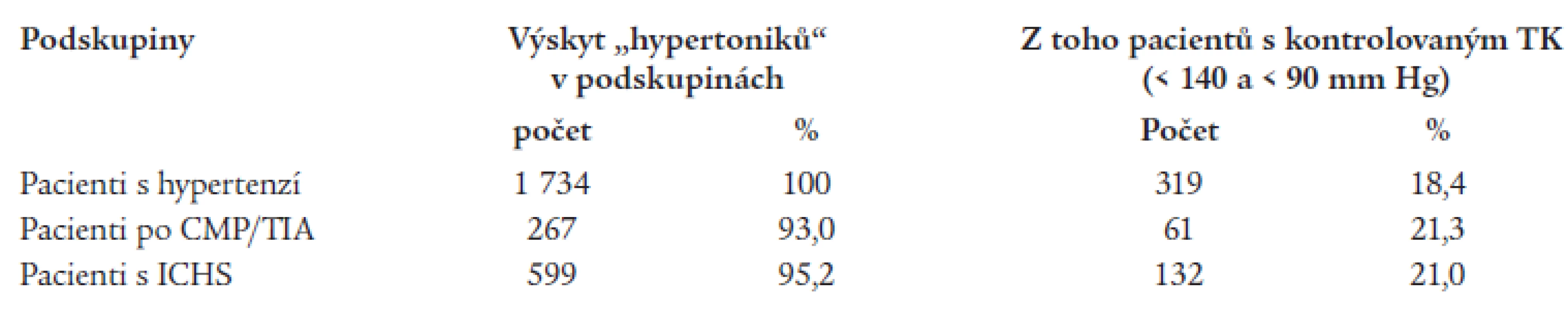 Úspěšnost léčby hypertenze definovaná jako STK < 140 a DTK < 90 mm Hg.