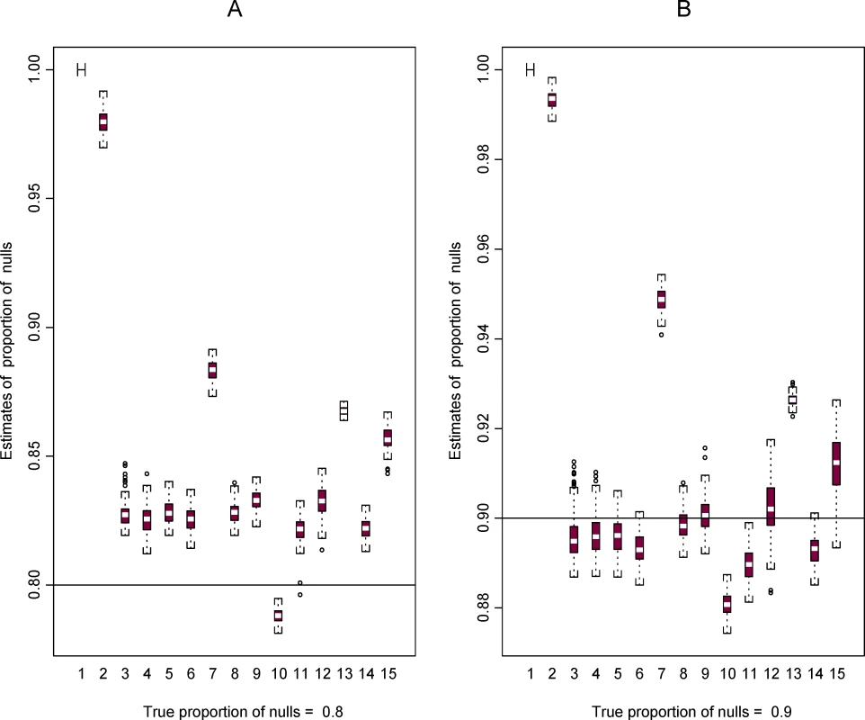 Boxplots for estimates of π<sub>0</sub> from 100 plasmodes based on data set 2 for the 15 methods.