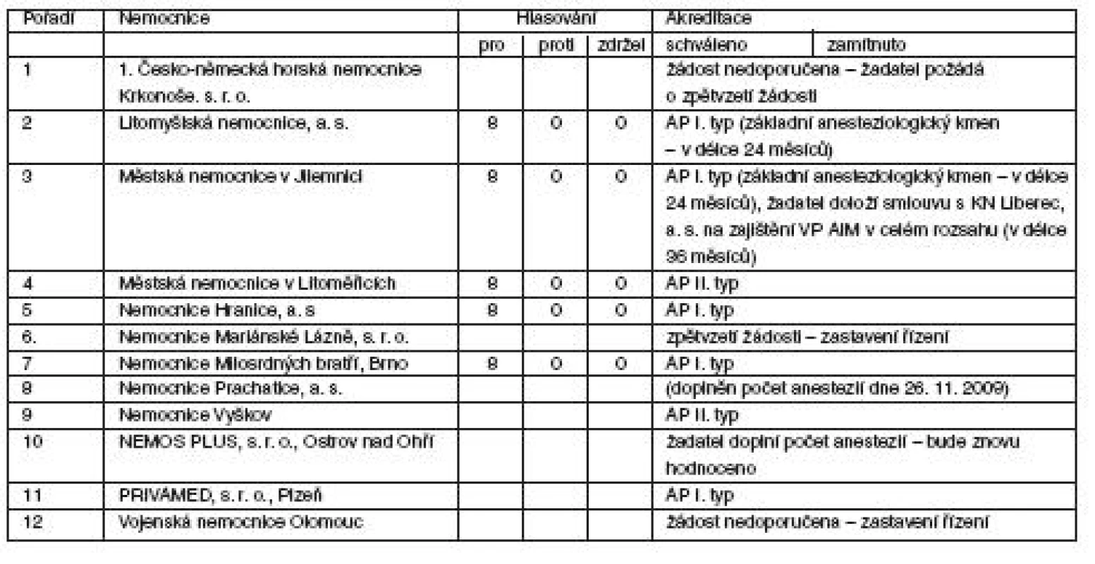 Výsledek hlasování u jednotlivých žadatelů pro udělení akreditace oboru AR
