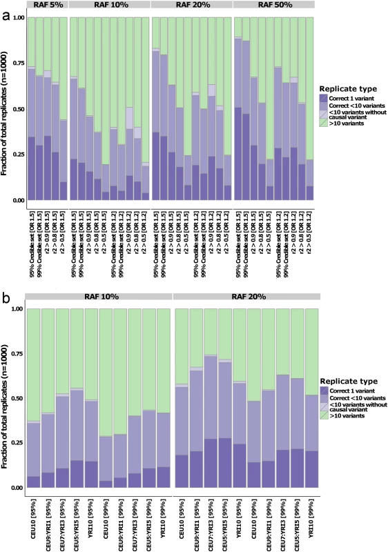 Quantifying fine-mapping success.