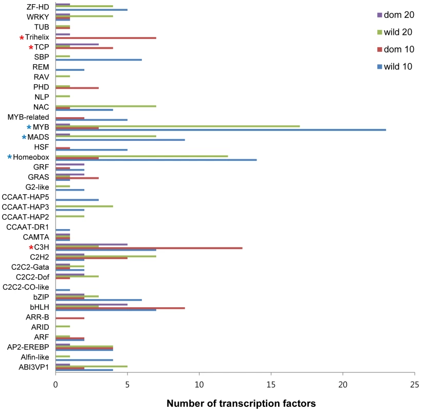Number of TFs differentially expressed between wild and domesticated cotton.