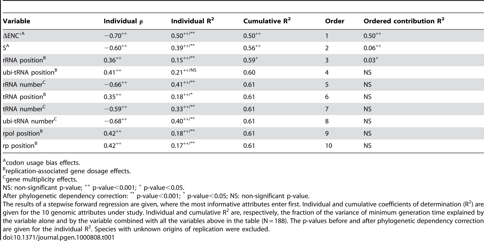 Most informative attributes for the prediction of minimum generation time.