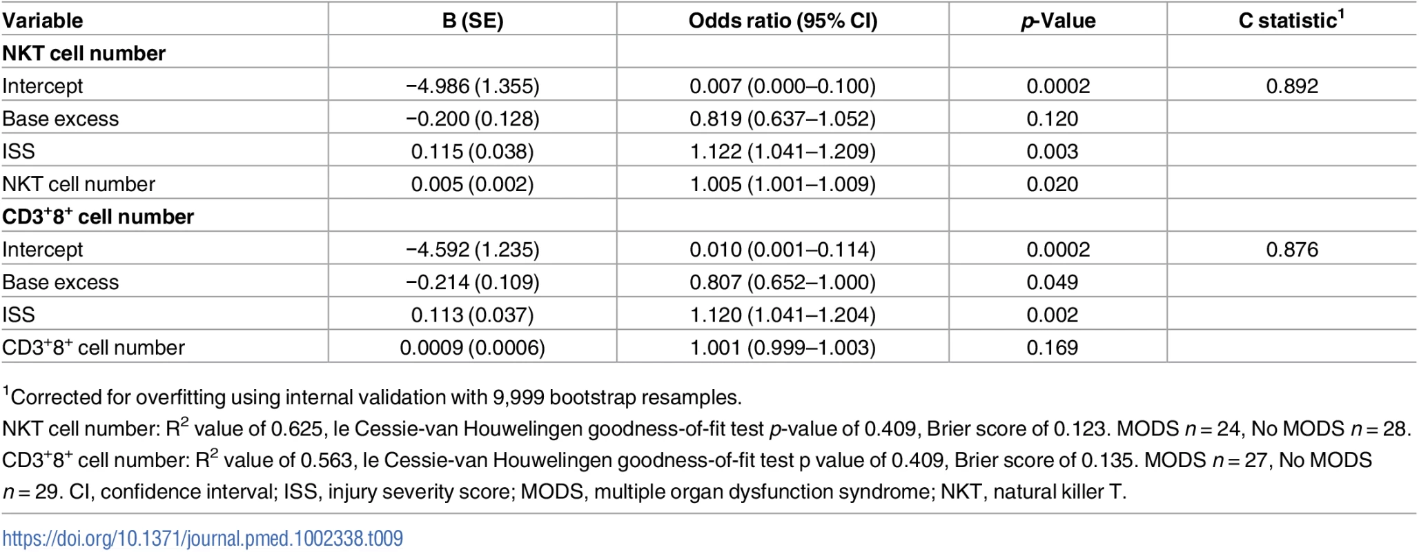 Binary logistic regression analysis examining the association between NKT and CD3<sup>+</sup>8<sup>+</sup> cell number and the development of MODS.