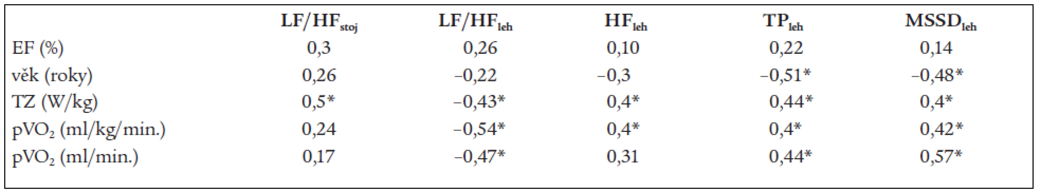 Regresní analýza mezi ukazateli variability srdeční frekvence, ejekční frakcí, věkem a zátěžovými ukazateli po 12 měsících sledování.