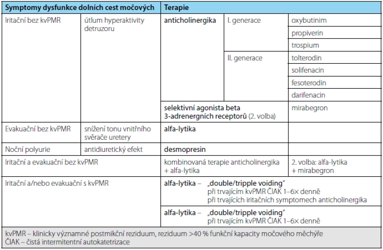 Symptomy dysfunkce DCM a k tomu doporučená konzervativní terapie
Tab. 2. Lower urinary tract symptoms and recommended conservative treatment