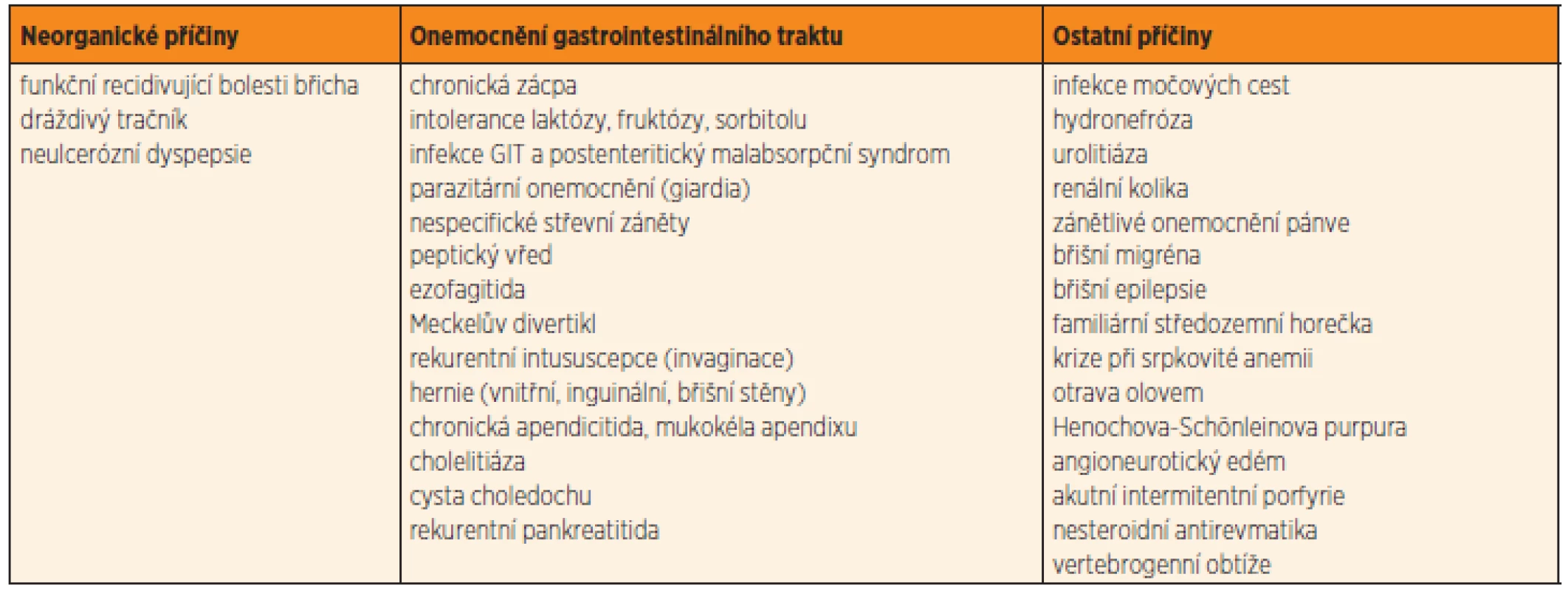 Nejčastější příčiny chronických recidivujících bolestí břicha.