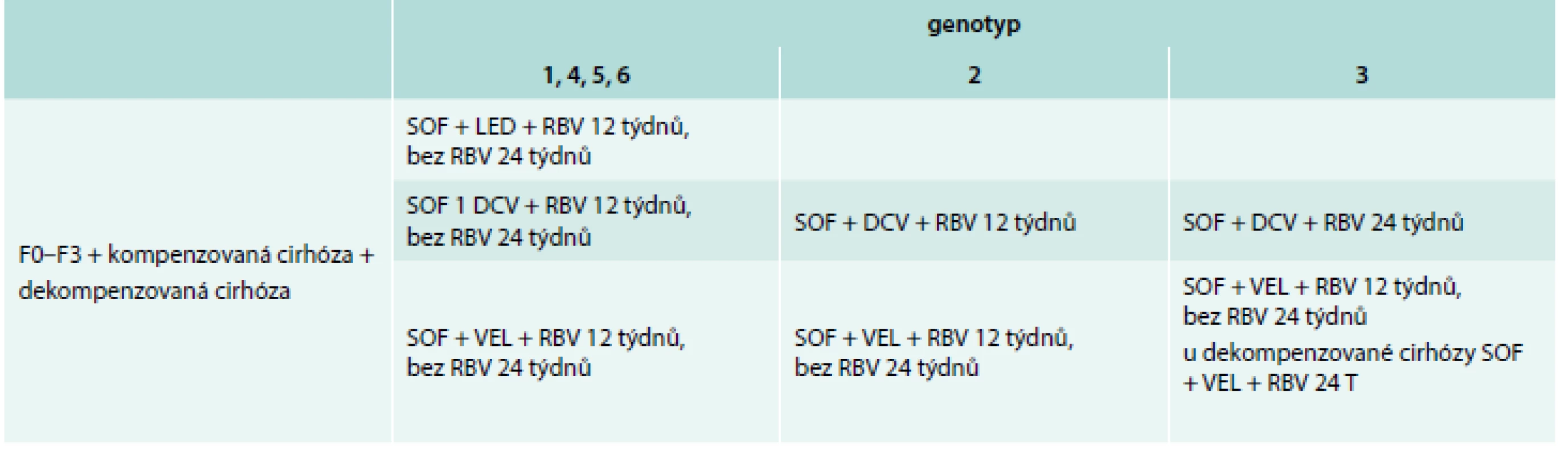 Léčebné režimy HCV po TJ dle EASL doporučení
