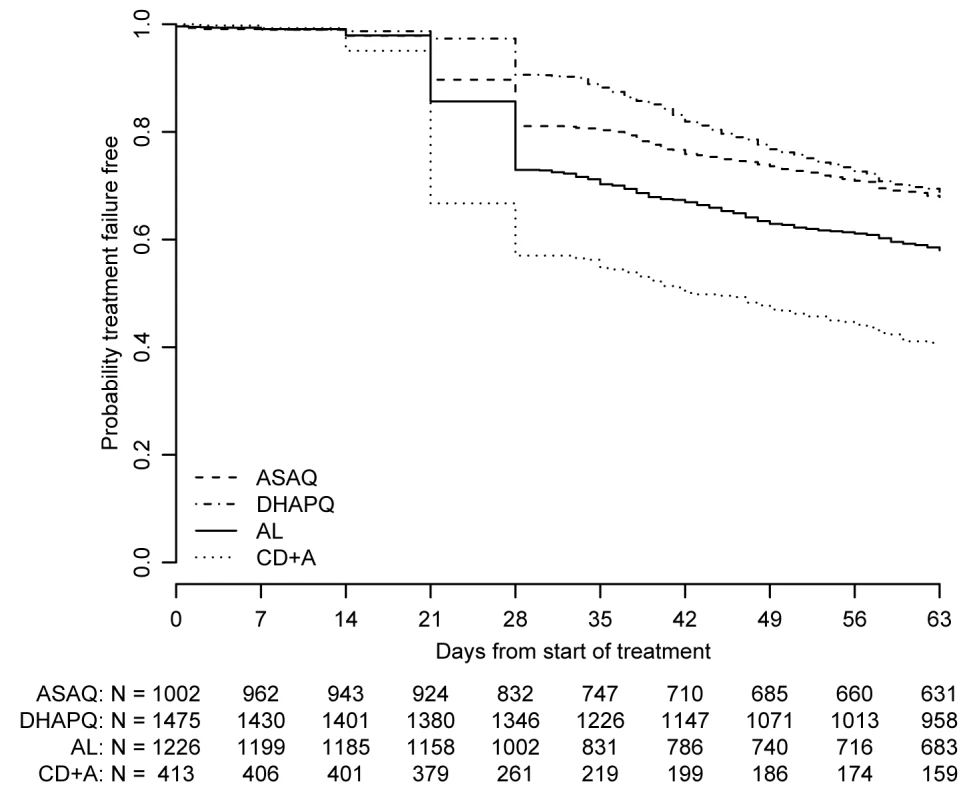 Proportion of patients whose treatment was failure-free by day of follow-up.
