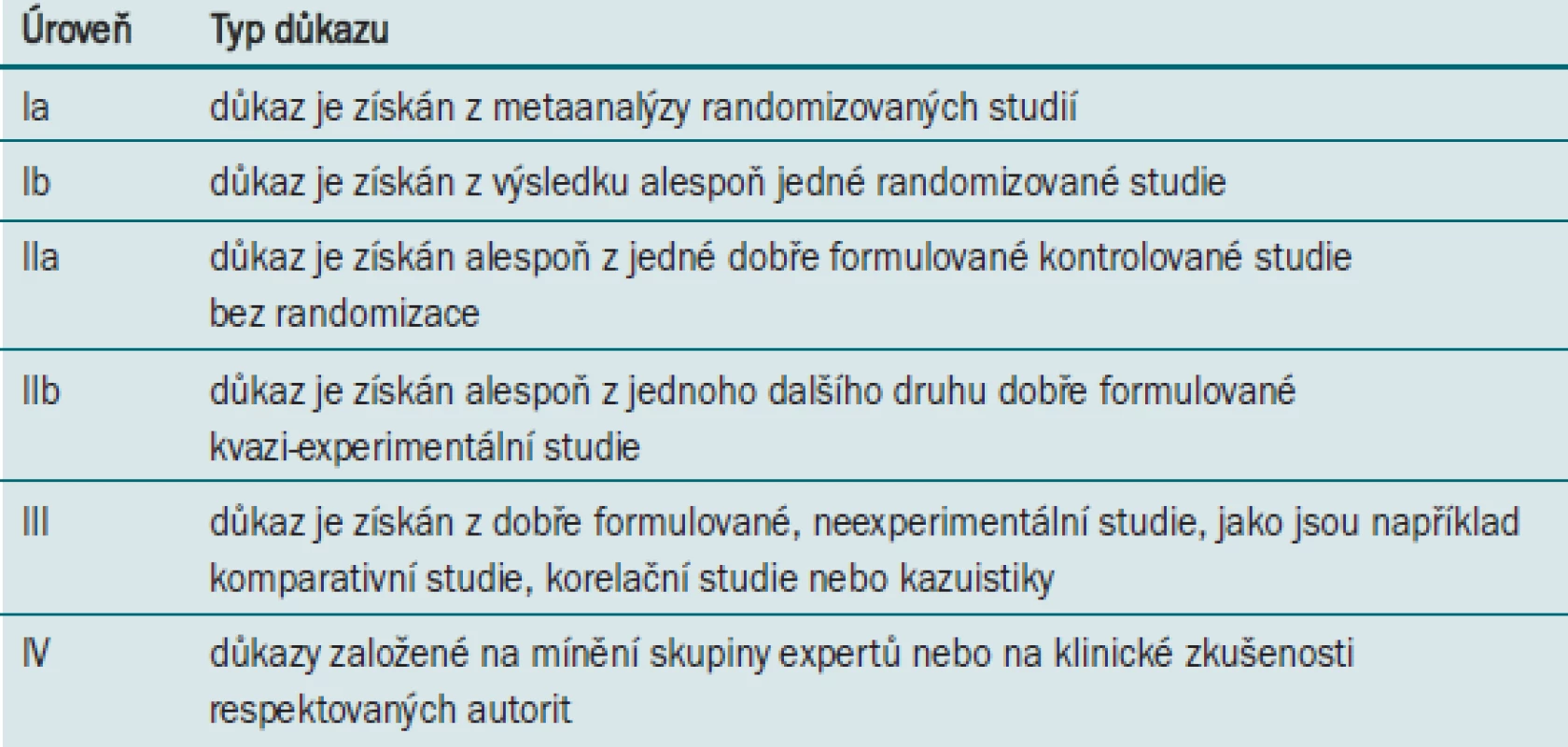 Úroveň důkazu (LE).
