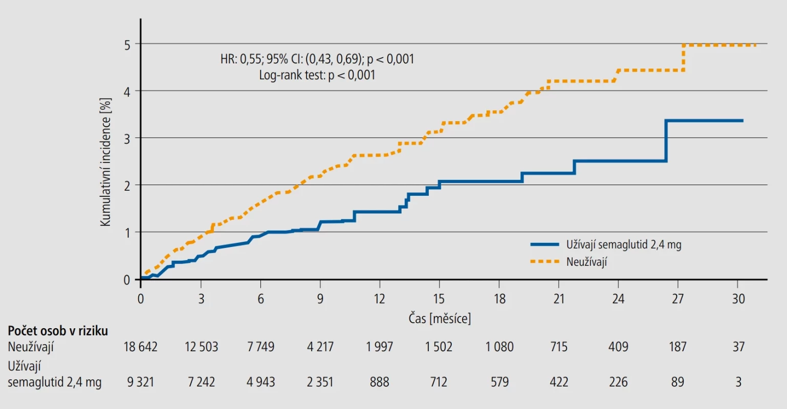 Kumulativní incidence primárního sledovaného cíle rMACE-5 u uživatelů semaglutidu 2,4 mg vs. ostatní. [Upraveno podle: Smolderen KG, et al. Diabetes Obes Metab 2025;27:6691–6704.3 ]