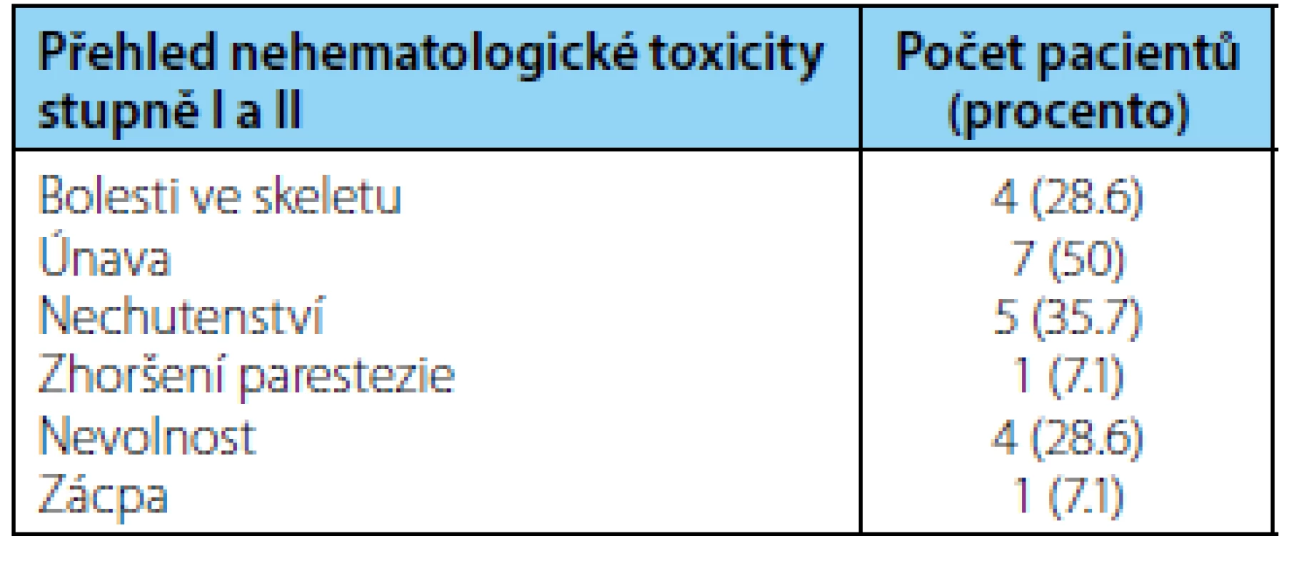 <i>Přehled nehematologické toxicity stupně I–II</i>
Table 2.<i> Non-hematologic toxicity grade I–II</i>