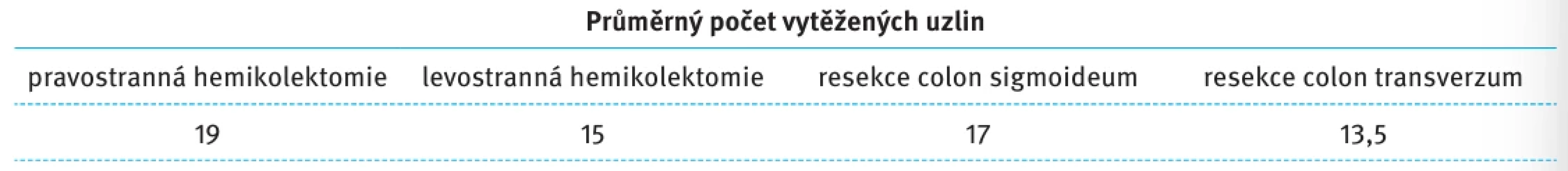 Průměrný počet vytěžených uzlin dle jednotlivých typů výkonů.  Tab. 2. Average numbers of the lymph nodes extracted according to the type of colonic resection.