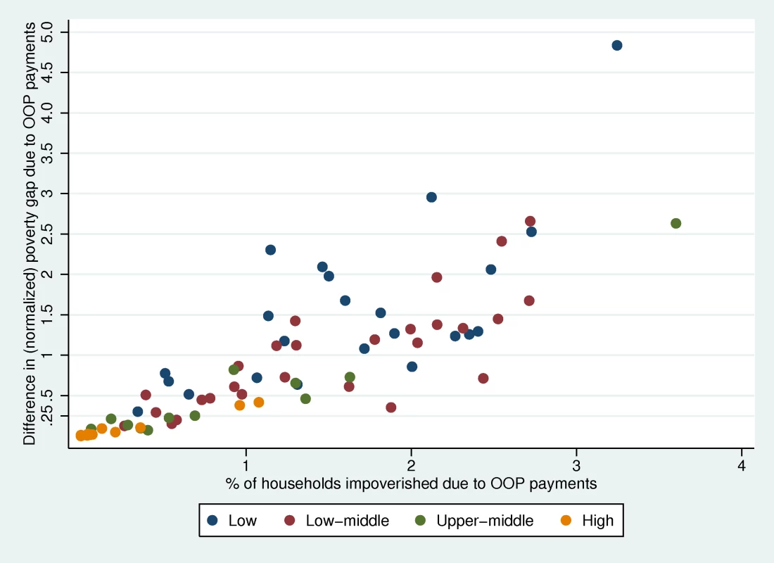Impoverishment headcount and difference in poverty gap by country income