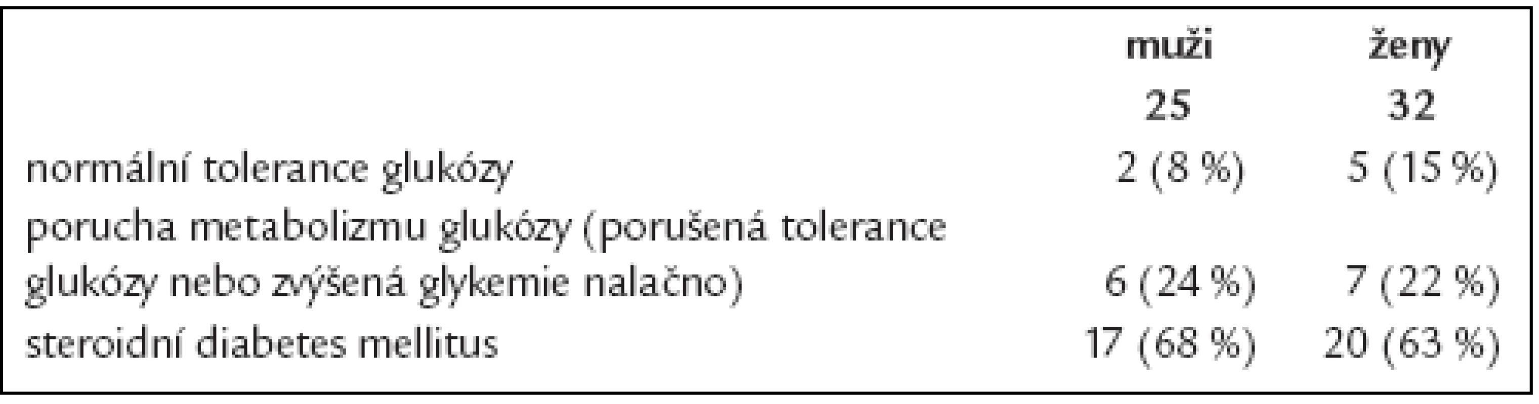 Metabolizmus glukózy po terapii dexametazonem u osob s dosud nediagnostikovaným diabetem.