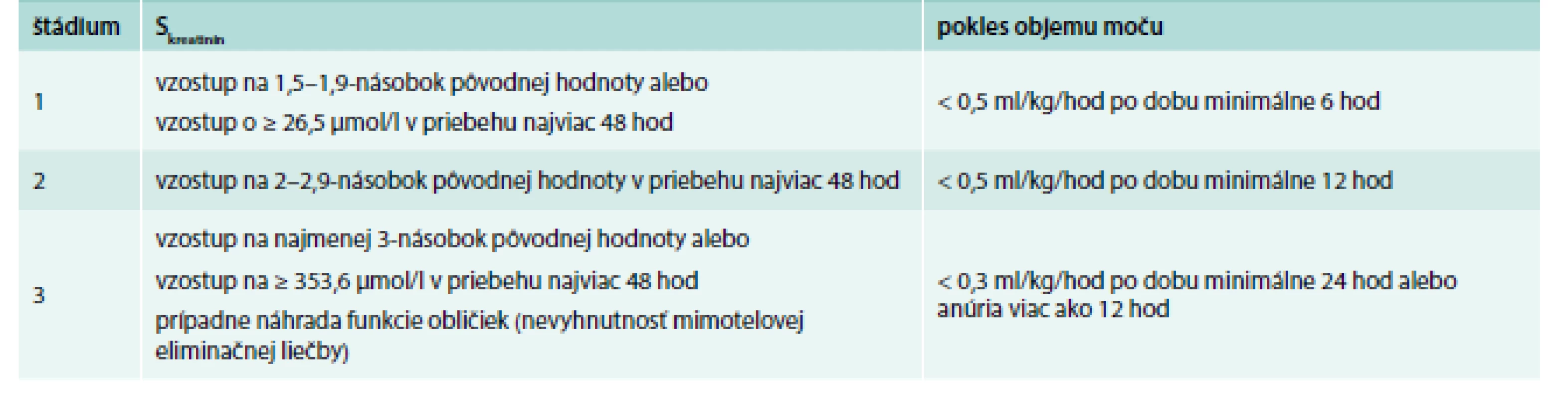 Štádiá AKI.