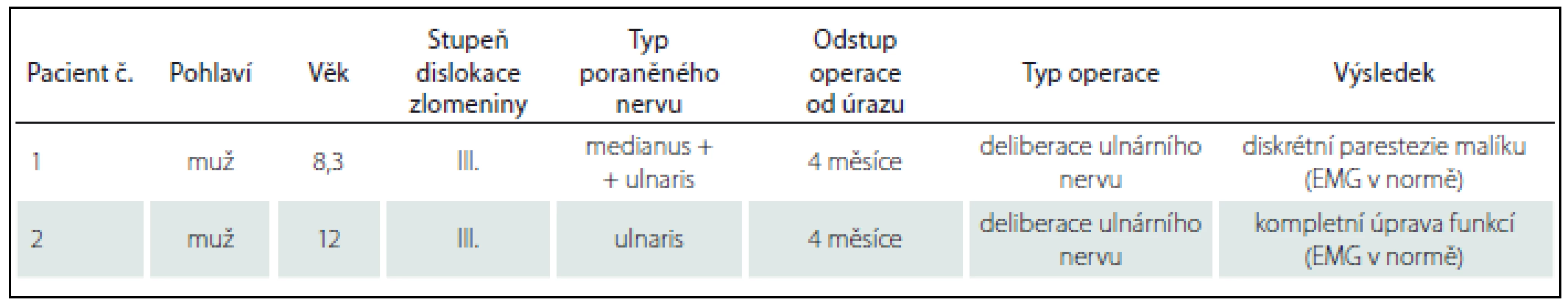 Pacienti operovaní pro poranění periferního nervu.