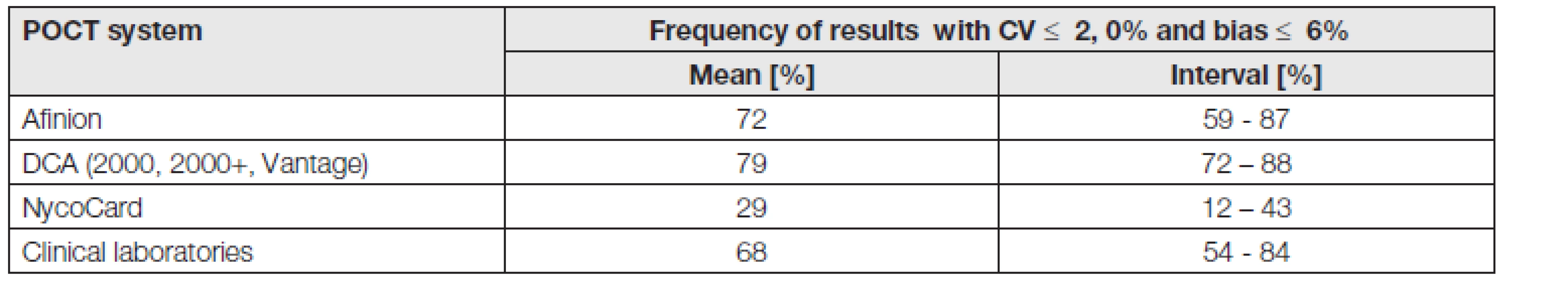 Results of paralell assessment of POCT and clinical laboratories in HbA<sub>1c</sub> measurement. Noklus 2006 – 2012 (1).