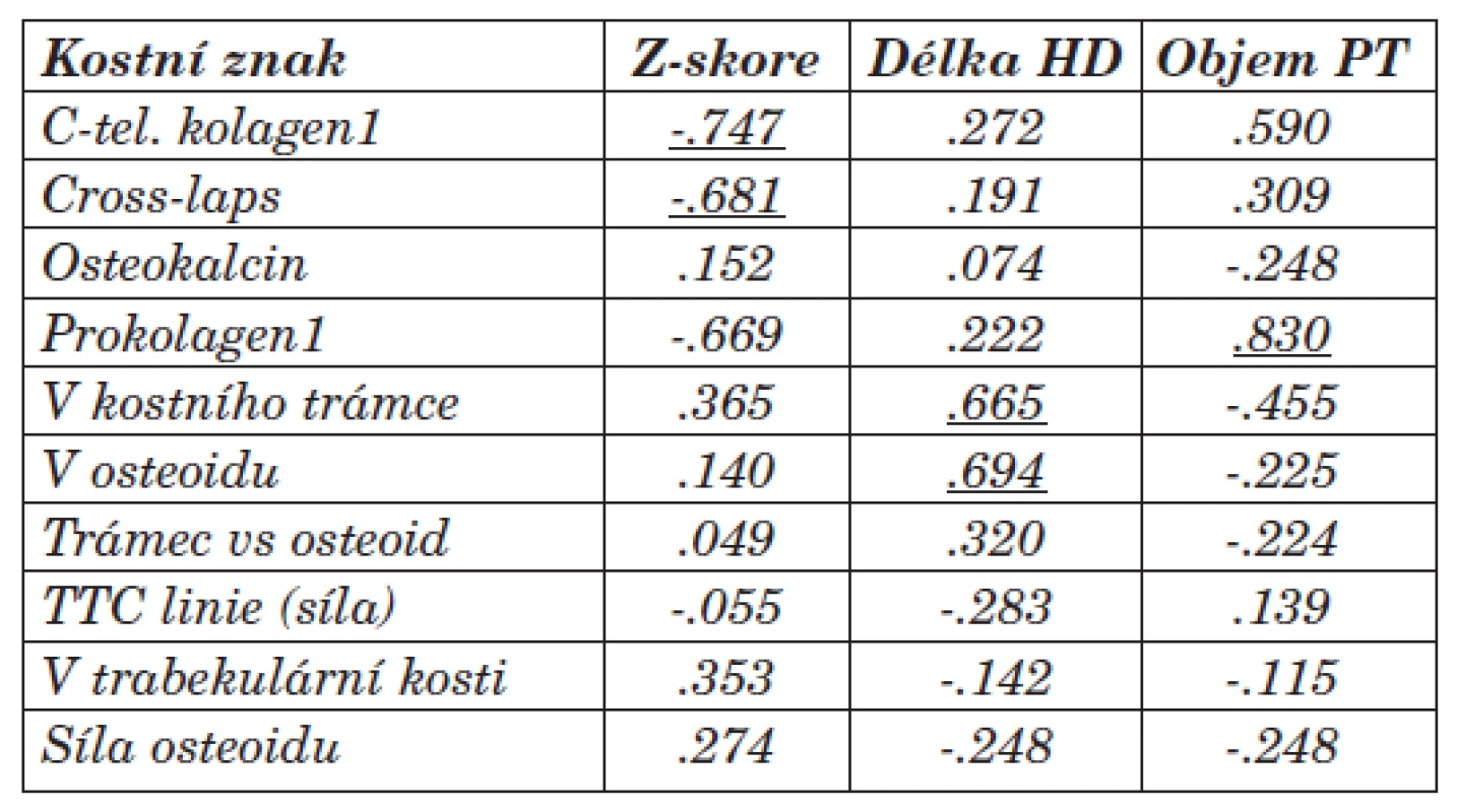 Vztah mezi vybranými kostními znaky a Z-skóre dle DEXA vyšetření, délkou HD léčby (měsíce) a objemem příštitných tělísek (ml) (korelační koeficient Spearman, p<0,05).