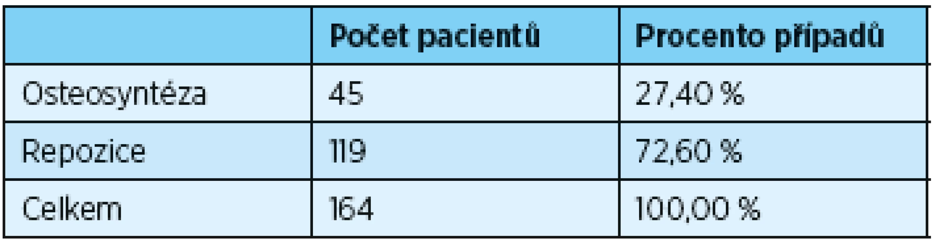 Způsob ošetření