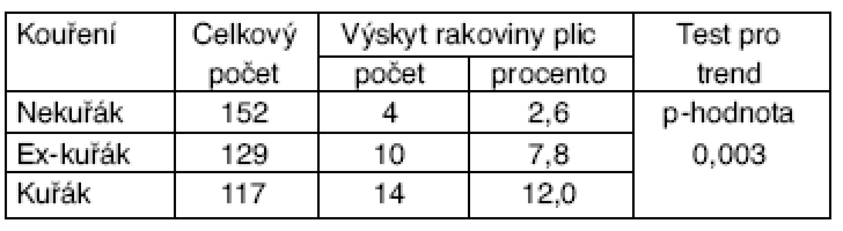Vztah mezi kouřením a výskytem rakoviny plic (1992–2006)