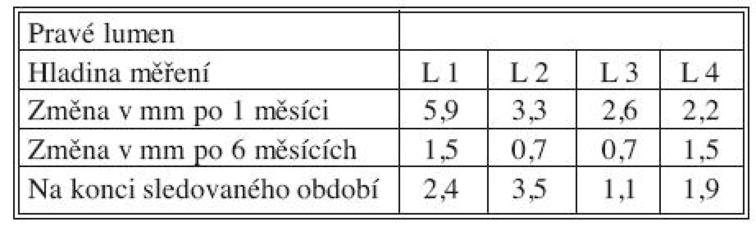 Změny velikosti PL po 1 měsíci, 6 měsících a na konci sledovaného období
Tab. 3. True lumen size changes at Month 1, Month 6 and at the end of the study period